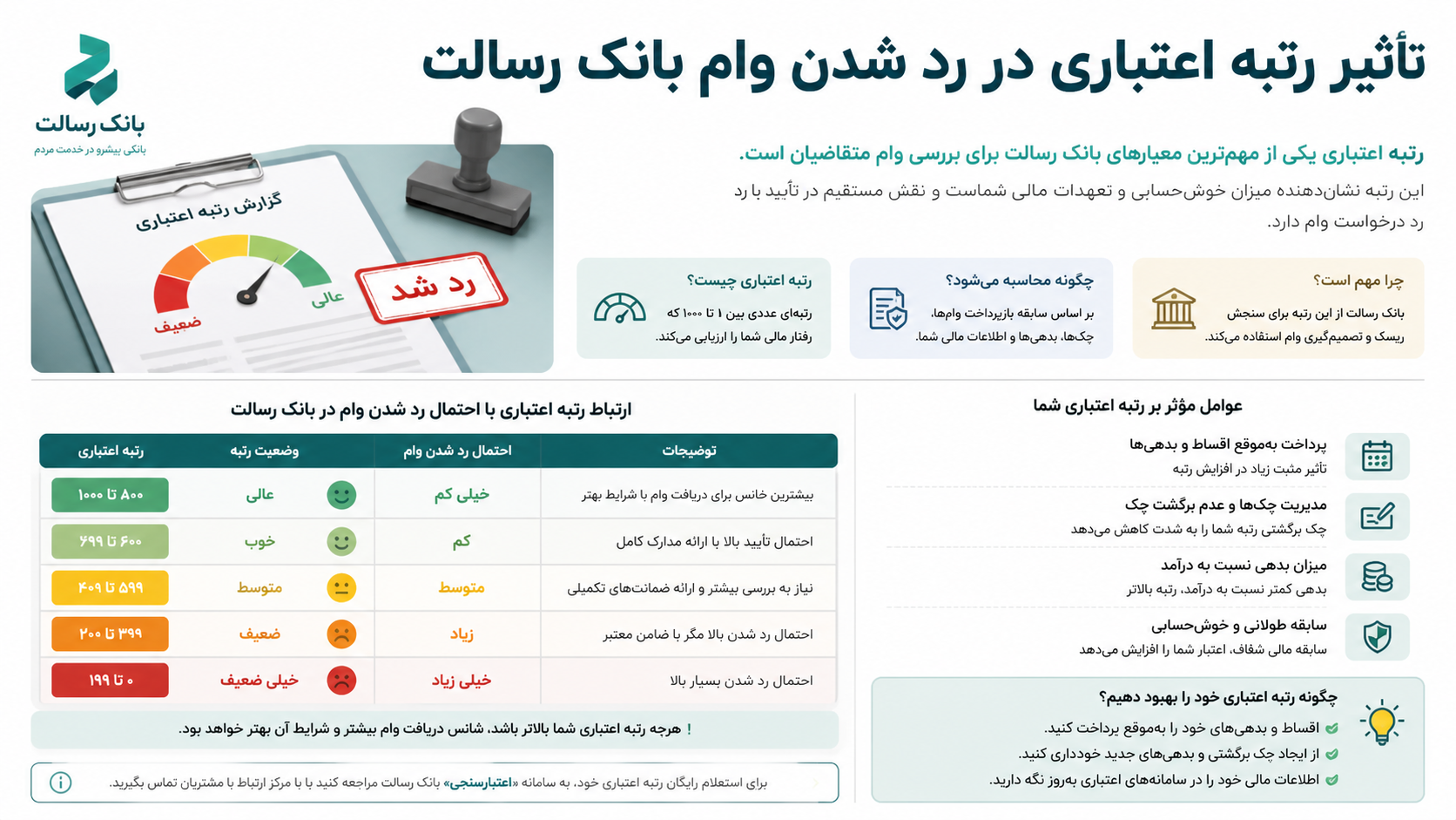 تأثیر رتبه اعتباری در رد شدن وام رسالت